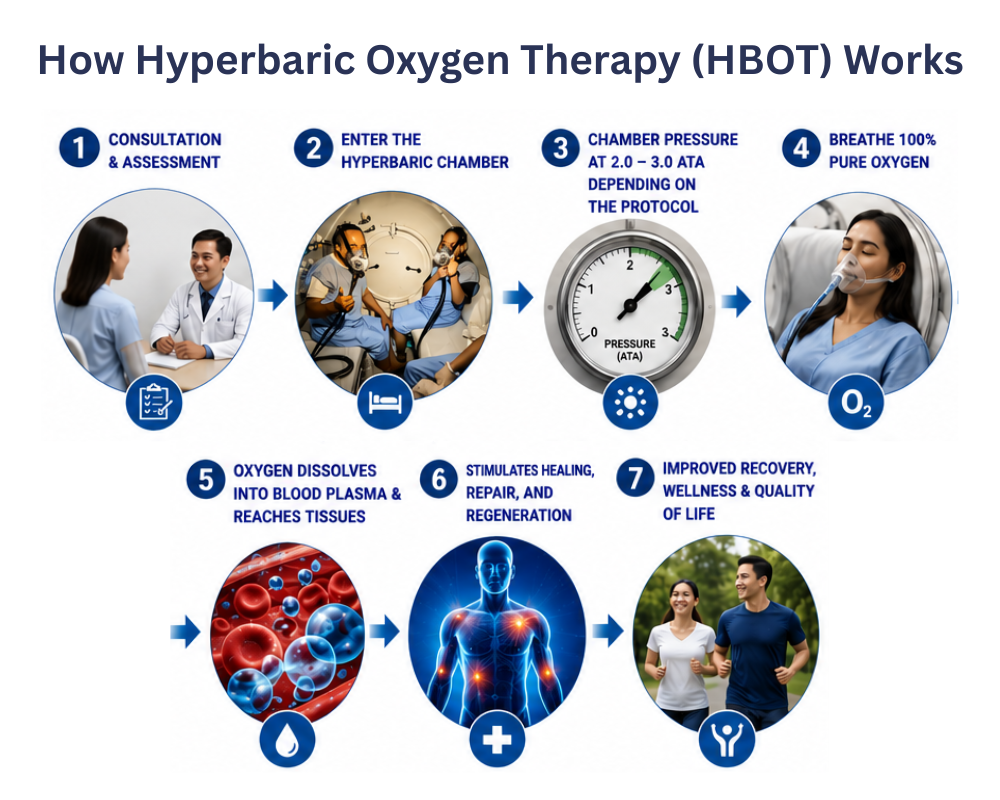 How Hyperbaric Oxygen Therapy (HBOT) Works